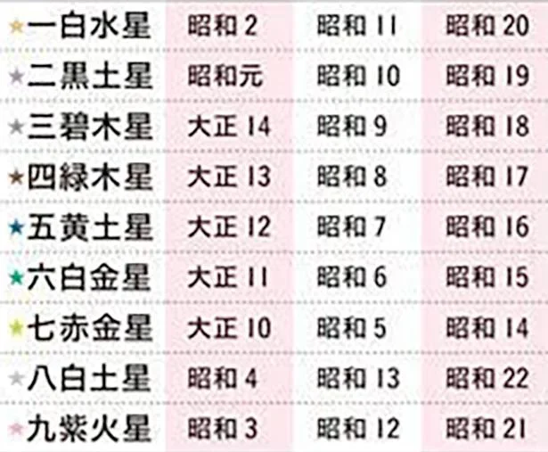 生まれ年から本命星を探す