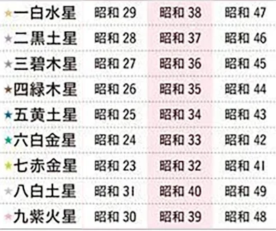  生まれ年から本命星を探す