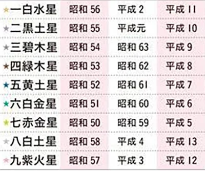  生まれ年から本命星を探す