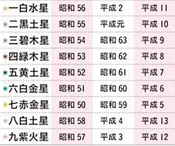  生まれ年から本命星を探す