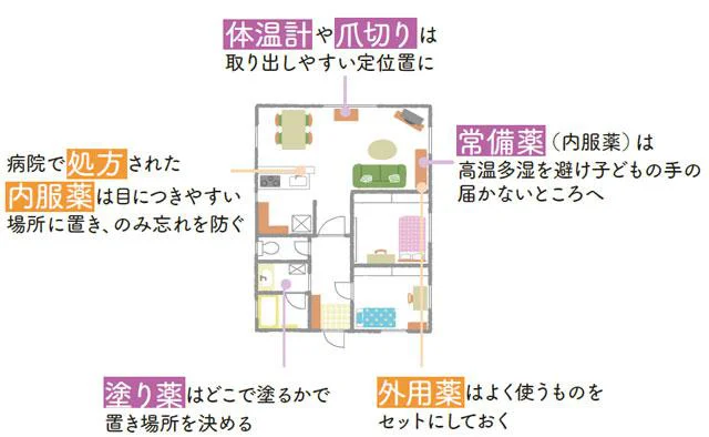 常備薬や体温計はどこに置いてる？使いたいときにさっと取り出せる場所がベスト