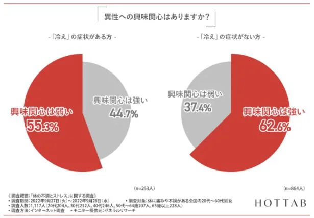 冷えがない方は異性への「興味関心は強い」が62.6％。一方で冷えがある方は「興味関心が弱い」が55.3％と多数