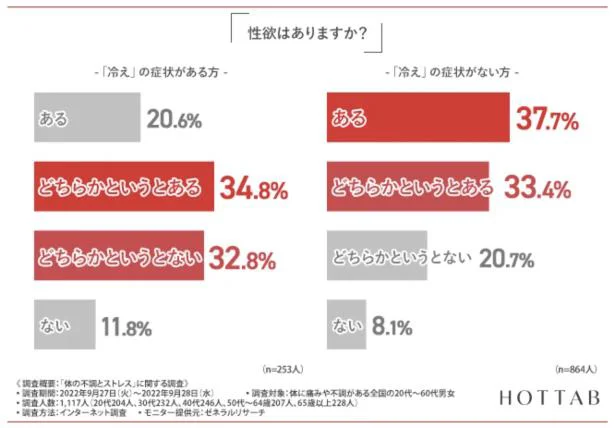 冷えがある方は性欲もない傾向が！