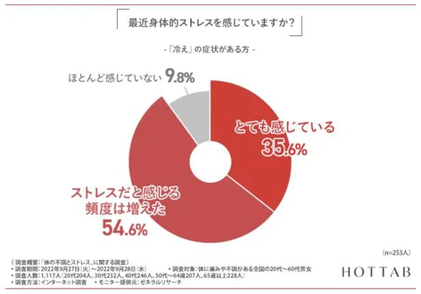 身体的ストレスを感じている方は7割以上。冷えがある方は9割以上とよりストレスを感じている