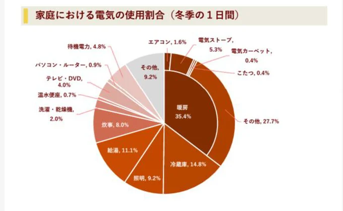 冬季の家庭における電気の使用割合