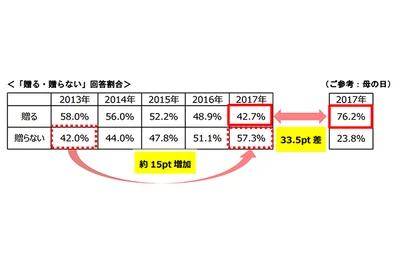 表1 「贈る・贈らない」回答割合