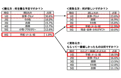 表3 プレゼント内容について質問別の比較