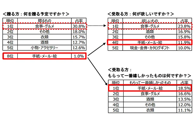 表3 プレゼント内容について質問別の比較