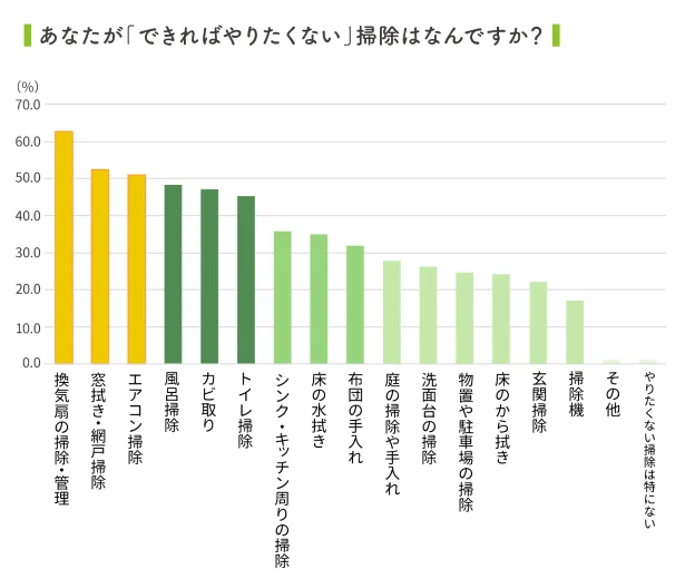 やりたくない掃除No.1は「換気扇」