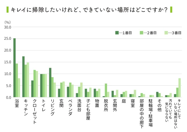 キレイにしたいけど、できていないのは「浴室」「キッチン」