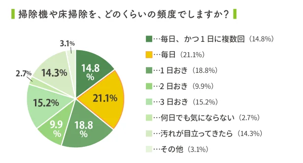 2日に１回以上掃除している人が過半数