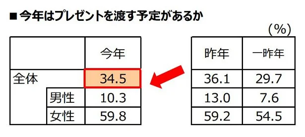 今年はプレゼントを渡す予定があるか