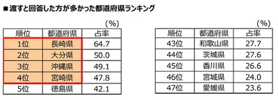 都道府県別回答