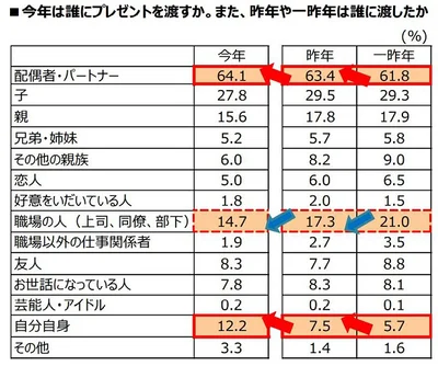 今年は誰にプレゼントを渡すか　