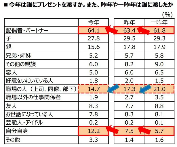 今年は誰にプレゼントを渡すか　