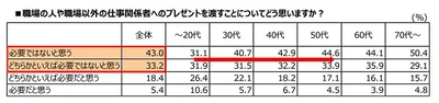 職場の人や職場以外の仕事関係者へのプレゼントを渡すことについて　