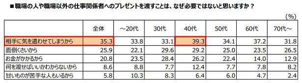 職場の人や職場以外の仕事関係者へのプレゼントを渡すことは、なぜ必要ではないか