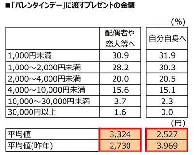 プレゼントの金額