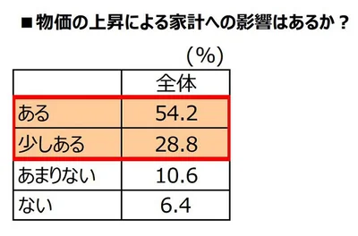 物価の上昇による家計への影響は？