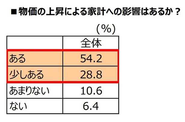 物価の上昇による家計への影響は？