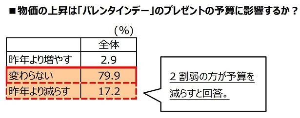 物価の上昇はプレゼントの予算に影響するか　