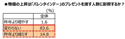 物価の上昇はプレゼントを渡す人数に影響するか　