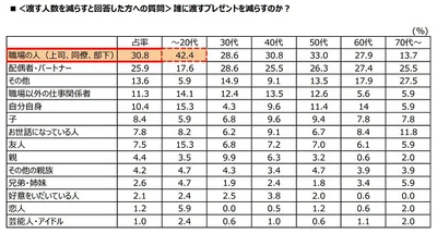 誰に渡すプレゼントを減らすのか