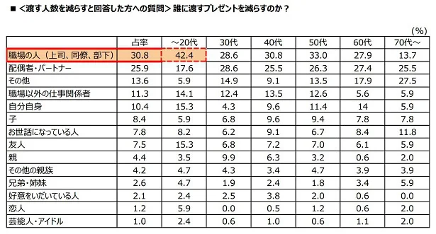 誰に渡すプレゼントを減らすのか