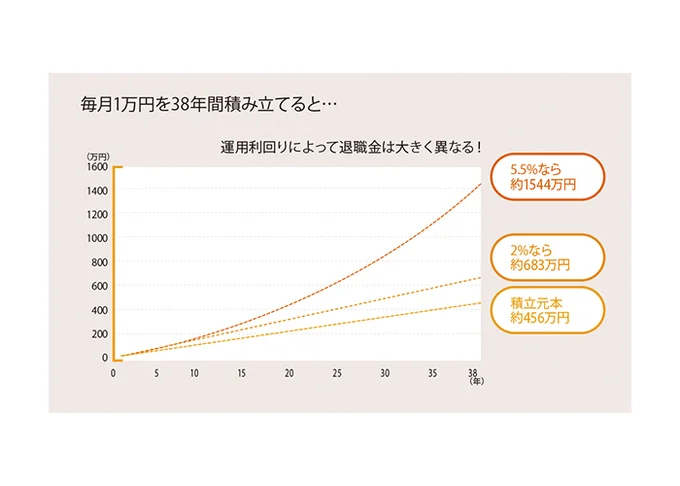 【表を見る】毎月1万円を38年間積み立てると……。運用利回りによって退職金は大きく異なる！