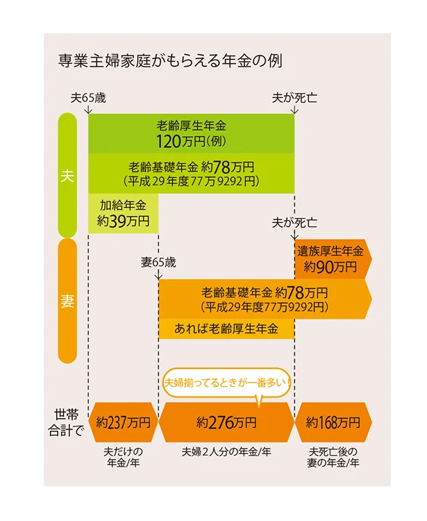 【図を見る】専業主婦家庭がもらえる年金の例