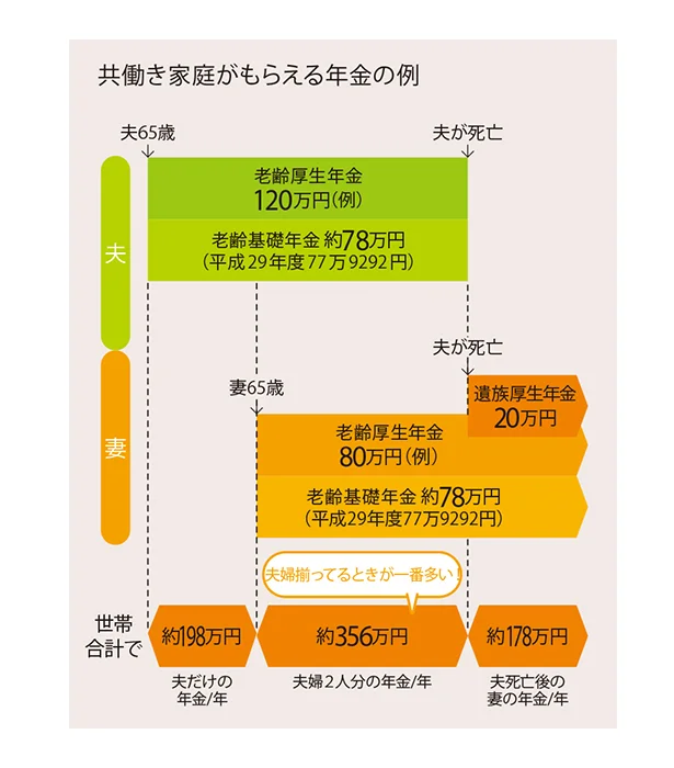 共働き家庭がもらえる年金の例