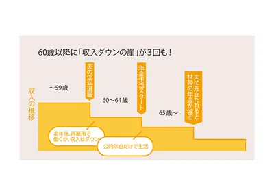 【図を見る】知っておこう！　60歳以降に「収入ダウンの崖」は3回もある