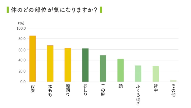 最も気になるの人が多かったのは「お腹」