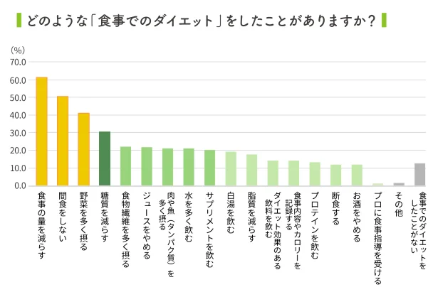 食事でのダイエットで多いのは「量を減らす」