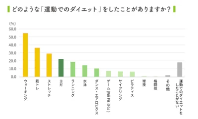 特別な準備がなくても挑戦しやすい「ウォーキング」が人気