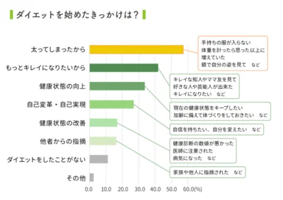 ダイエットを始めるきっかけはズバリ「太ったから」