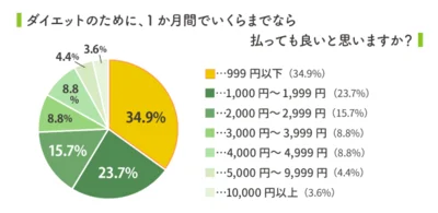 なるべくお金をかけないダイエット法を選ぶ傾向に