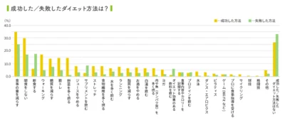 断食は失敗？成功率が高いのは「食べる」ダイエット