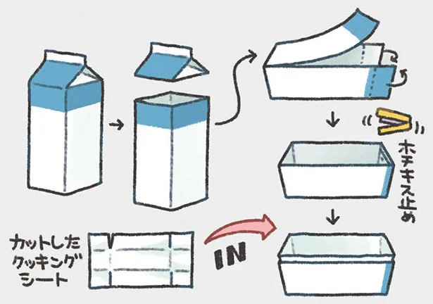 1Lの紙パックの上の部分をカットし、図のように折り曲げて型を作る