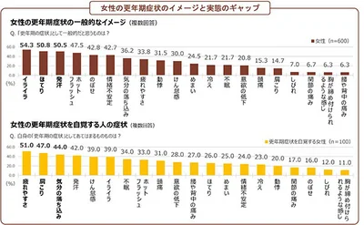 【画像を見る】女性の更年期症状ってイライラやほてりだと思っていたら…