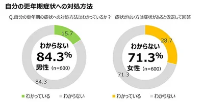 女性は7割以上、男性は8割以上が対処法が「わからない」