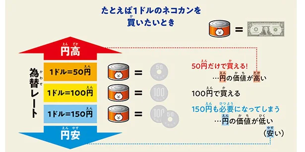 【にゃんこと一緒に学ぶ！】1ドル150円と1ドル50円なら、どっちが「円高」？／にゃんこ大戦争でまなぶ！お金のヒミツ（6）
