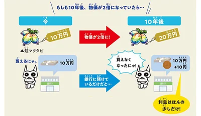 物価が2倍になっていたら