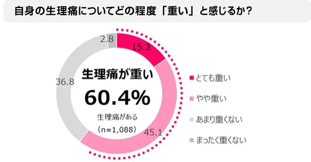 半数以上の女性は「生理痛が重い」と感じている！