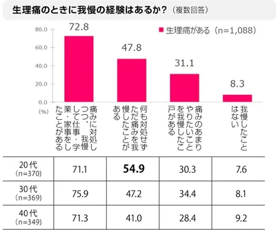 「我慢したことはない」人は、たったの8.3％