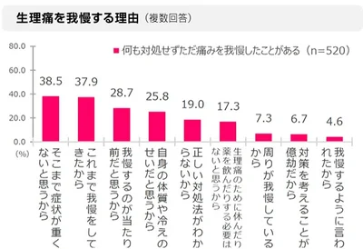 生理痛は「我慢しなければいけない」こと？