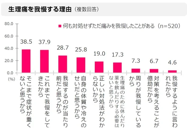 生理痛は「我慢しなければいけない」こと?