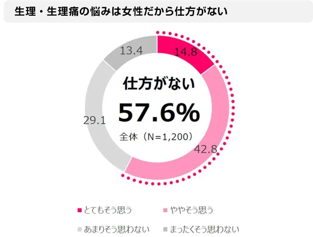 生理・生理痛について、みんなはどう感じてる？