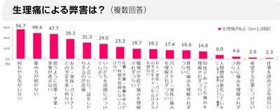 生理痛の弊害は、こんなにいろいろ