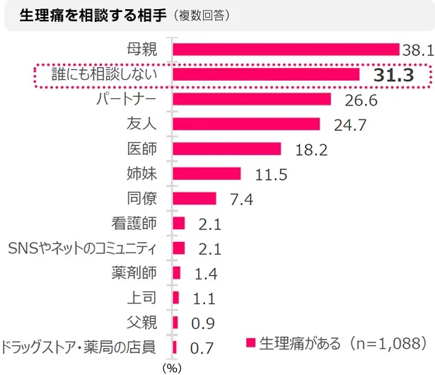  そのツラさを相談する相手は？